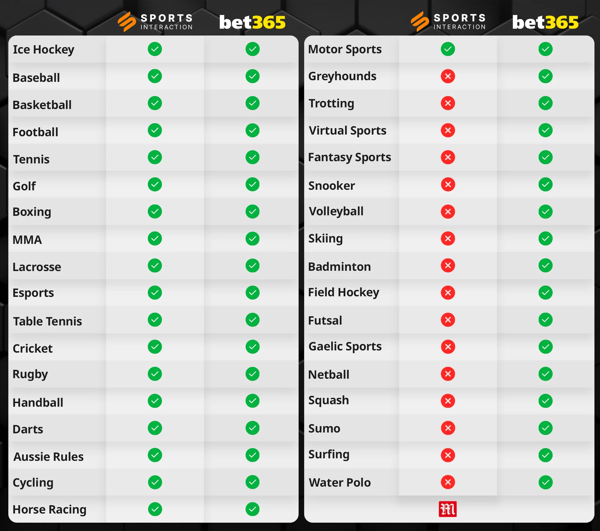 Bet365 vs Sports Interaction - Sports coverage